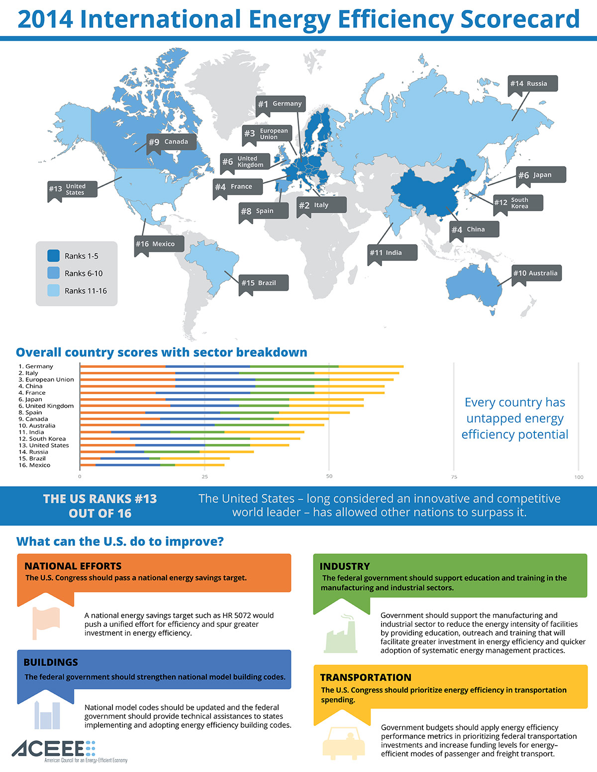 The International Energy Efficiency Scorecard